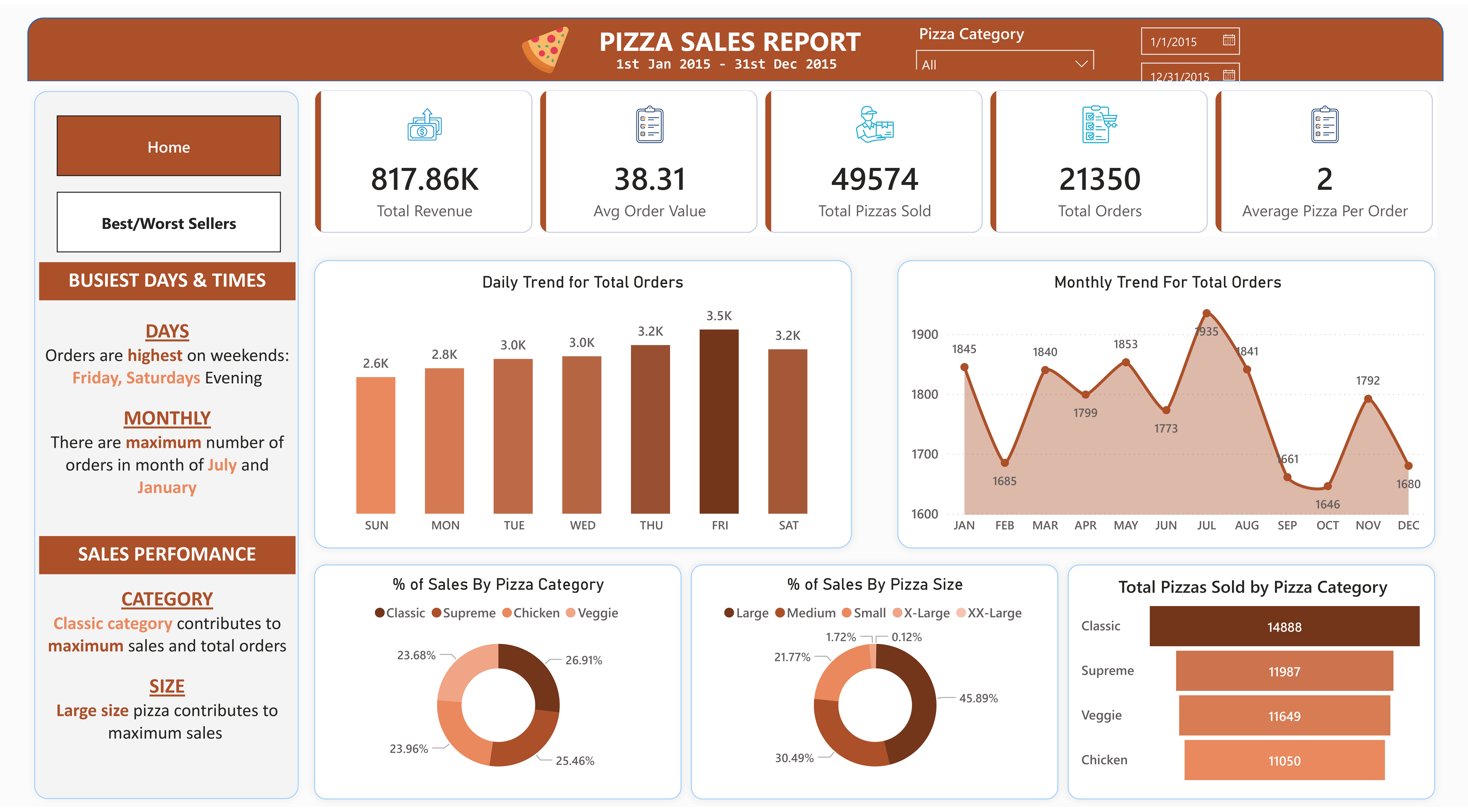 Pizza Dashboard screenshot